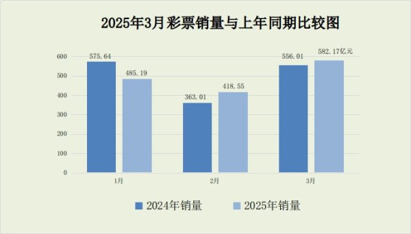 信康配资 财政部：3月份全国共销售彩票582.17亿元