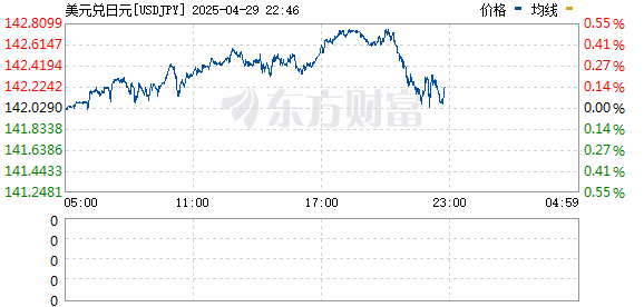 乐盈配资 美元兑日元日内下跌1% 现报142.29