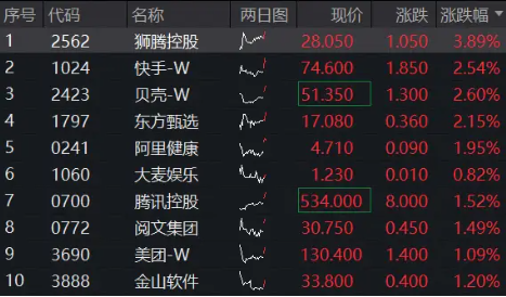 凤凰策略 公募继续抢筹港股，腾讯蝉联第一重仓，小米新晋前十！港股互联网ETF（513770）开盘涨逾1%