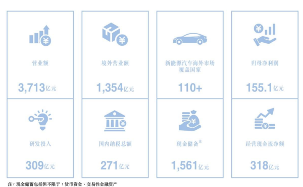 速盈策略 比亚迪上半年营收增长23.30% 市占率提升至13.7%